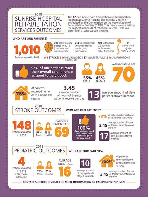 2018 Sunrise Hospital Rehabilitation Services Outcomes - Detailed description below chart.