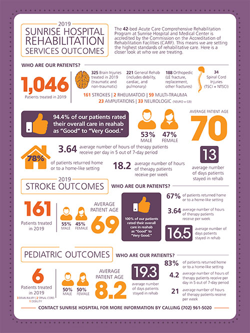 2019 Sunrise Hospital Rehabilitation Services Outcomes - Detailed description below chart.